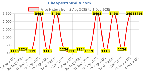 myntra.com FashionsEye Embellished Sequinned Pure Georgette Saree fashionseye Price History Graph from 5 Aug 2025 to 3 Dec 2025