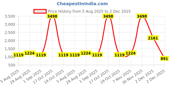 myntra.com FashionsEye Embellished Sequinned Pure Georgette Saree fashionseye Price History Graph from 5 Aug 2025 to 2 Dec 2025