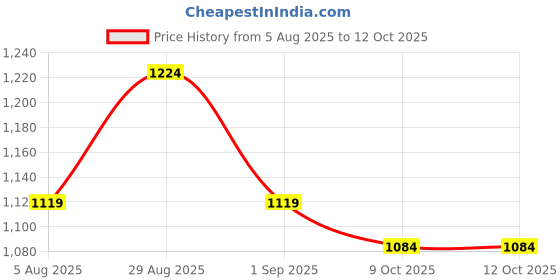 myntra.com FashionsEye Embellished Sequinned Pure Georgette Saree fashionseye Price History Graph from 5 Aug 2025 to 11 Oct 2025
