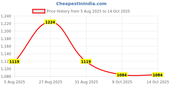 myntra.com FashionsEye Embellished Sequinned Pure Georgette Saree fashionseye Price History Graph from 5 Aug 2025 to 14 Oct 2025