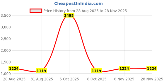 myntra.com FashionsEye Embellished Sequinned Pure Georgette Saree fashionseye Price History Graph from 28 Aug 2025 to 27 Nov 2025