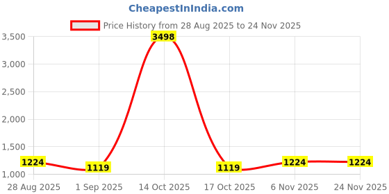 myntra.com FashionsEye Embellished Sequinned Pure Georgette Saree fashionseye Price History Graph from 28 Aug 2025 to 24 Nov 2025