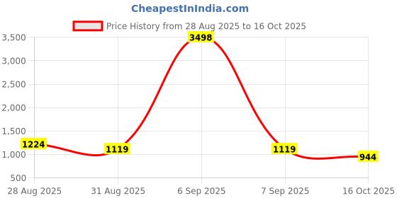 myntra.com FashionsEye Embellished Sequinned Pure Georgette Saree fashionseye Price History Graph from 28 Aug 2025 to 16 Oct 2025
