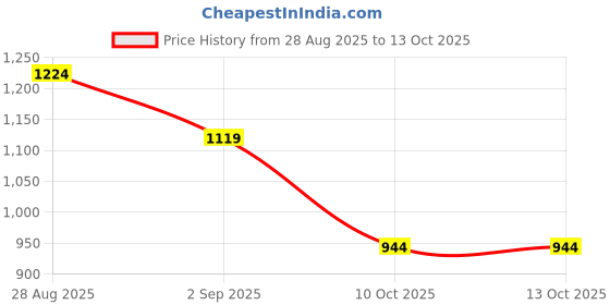 myntra.com FashionsEye Embellished Sequinned Pure Georgette Saree fashionseye Price History Graph from 28 Aug 2025 to 13 Oct 2025