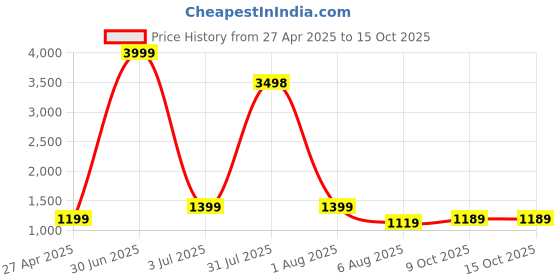 myntra.com FashionsEye Embellished Sequinned Saree fashionseye Price History Graph from 27 Apr 2025 to 15 Oct 2025