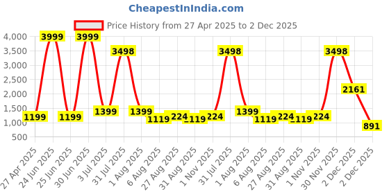 myntra.com FashionsEye Embellished Sequinned Saree fashionseye Price History Graph from 27 Apr 2025 to 2 Dec 2025