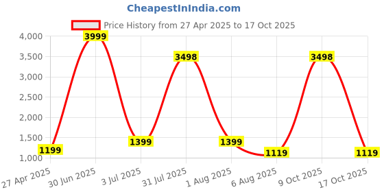 myntra.com FashionsEye Embellished SequinnedSaree fashionseye Price History Graph from 27 Apr 2025 to 17 Oct 2025