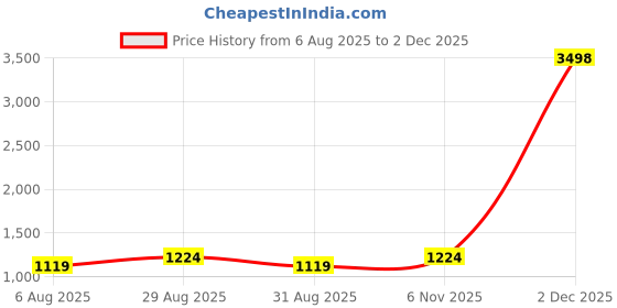 myntra.com FashionsEye Embroidered Pure Georgette Saree fashionseye Price History Graph from 6 Aug 2025 to 2 Dec 2025