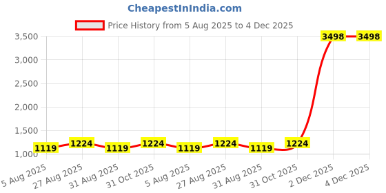 myntra.com FashionsEye Embroidered Zari Pure Georgette Saree fashionseye Price History Graph from 5 Aug 2025 to 4 Dec 2025