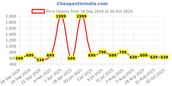 myntra.com FashionsEye Ethnic Motifs Printed Puff Sleeves Shirt Style Top fashionseye Price History Graph from 18 Sep 2024 to 30 Oct 2025