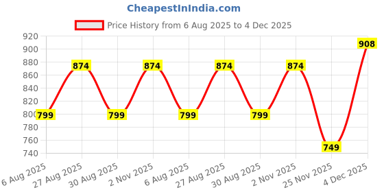 myntra.com FashionsEye Floral Printed Embroidered Pure Georgette Saree fashionseye Price History Graph from 6 Aug 2025 to 4 Dec 2025