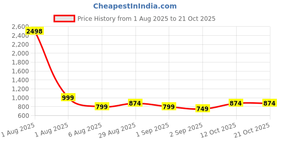 myntra.com FashionsEye Floral Printed Unstitched Dress Material fashionseye Price History Graph from 1 Aug 2025 to 21 Oct 2025