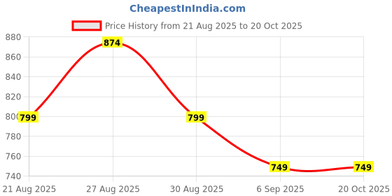 myntra.com FashionsEye Floral Printed Unstitched Dress Material fashionseye Price History Graph from 21 Aug 2025 to 20 Oct 2025