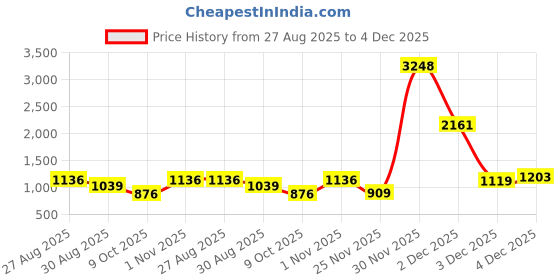 myntra.com FashionsEye Floral Sequinned Pure Georgette Saree with Satin Blouse Piece fashionseye Price History Graph from 27 Aug 2025 to 4 Dec 2025