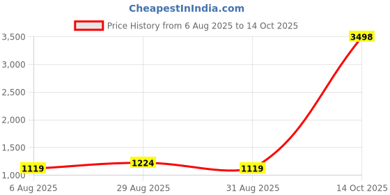 myntra.com FashionsEye Geometric Embellished Sequinned Pure Georgette Saree fashionseye Price History Graph from 6 Aug 2025 to 14 Oct 2025