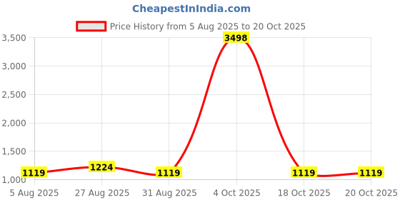 myntra.com FashionsEye Geometric Embellished Sequinned Pure Georgette Saree fashionseye Price History Graph from 5 Aug 2025 to 20 Oct 2025