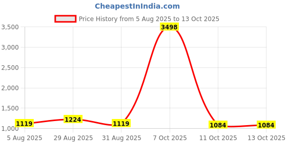 myntra.com FashionsEye Geometric Embellished Sequinned Pure Georgette Saree fashionseye Price History Graph from 5 Aug 2025 to 13 Oct 2025