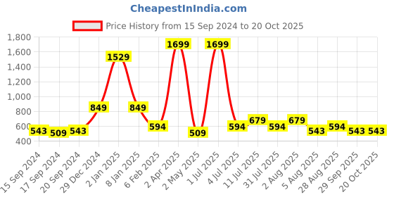 myntra.com FashionsEye Geometric Print Cuban Collar Shirt Style Top fashionseye Price History Graph from 15 Sep 2024 to 19 Oct 2025