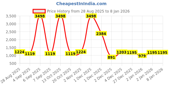 myntra.com FashionsEye Lace Saree And Unstiched Blouse Piece fashionseye Price History Graph from 28 Aug 2025 to 2 Jan 2026