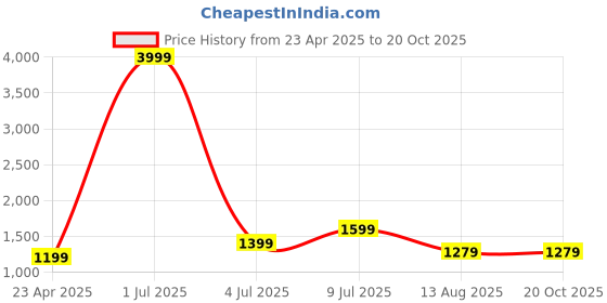 myntra.com FashionsEye Leheriya Embroidered Pure Georgette Saree fashionseye Price History Graph from 23 Apr 2025 to 20 Oct 2025