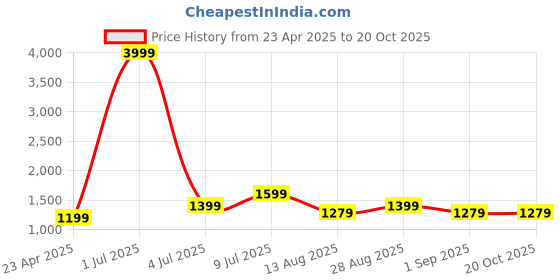 myntra.com FashionsEye Leheriya Embroidered Pure Georgette Saree fashionseye Price History Graph from 23 Apr 2025 to 20 Oct 2025