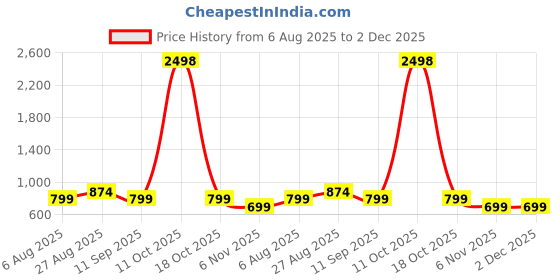 myntra.com FashionsEye Leheriya Printed Sequinned Saree fashionseye Price History Graph from 6 Aug 2025 to 1 Dec 2025