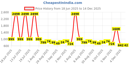 myntra.com FashionsEye Pure Cotton Unstitched Dress Material fashionseye Price History Graph from 18 Jun 2025 to 14 Dec 2025