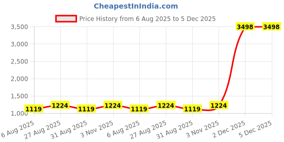 myntra.com FashionsEye Pure Georgette Saree fashionseye Price History Graph from 6 Aug 2025 to 5 Dec 2025