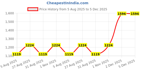 myntra.com FashionsEye Pure Georgette Saree fashionseye Price History Graph from 5 Aug 2025 to 5 Dec 2025