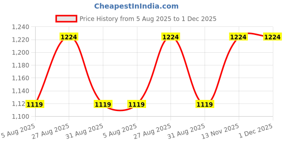 myntra.com FashionsEye Pure Georgette Saree fashionseye Price History Graph from 5 Aug 2025 to 1 Dec 2025