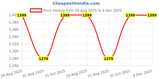myntra.com FashionsEye Pure Georgette Striped Saree fashionseye Price History Graph from 29 Aug 2025 to 4 Dec 2025