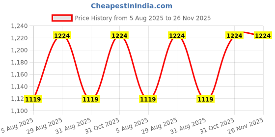 myntra.com FashionsEye Solid Pure Georgette Saree with Unstitched Blouse Piece fashionseye Price History Graph from 5 Aug 2025 to 25 Nov 2025