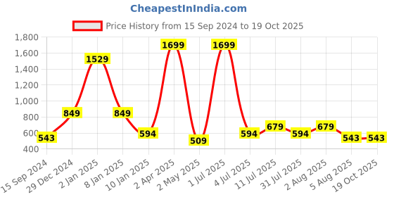 myntra.com FashionsEye Striped Cuban Collar Georgette  Shirt Style Top fashionseye Price History Graph from 15 Sep 2024 to 19 Oct 2025