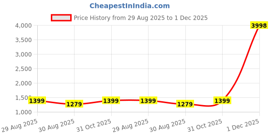 myntra.com FashionsEye Striped Embellished Pure Georgette Saree fashionseye Price History Graph from 29 Aug 2025 to 1 Dec 2025