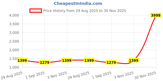 myntra.com FashionsEye Striped Sequinned Pure Georgette Saree fashionseye Price History Graph from 29 Aug 2025 to 30 Nov 2025