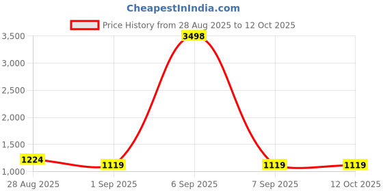 myntra.com FashionsEye Striped Sequinned Pure Georgette Saree fashionseye Price History Graph from 28 Aug 2025 to 11 Oct 2025