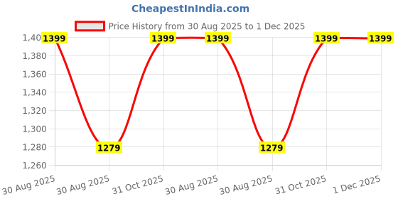 myntra.com FashionsEye Striped Sequinned Pure Georgette Saree And Unstiched Blouse Piece fashionseye Price History Graph from 30 Aug 2025 to 30 Nov 2025