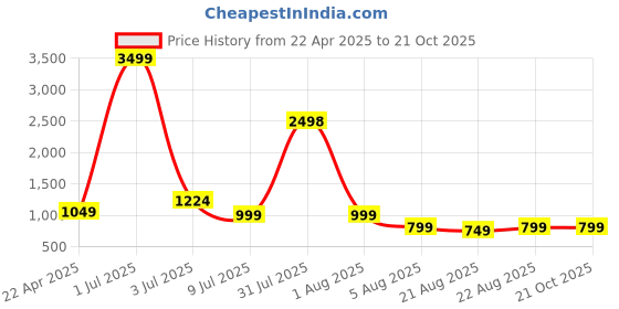 myntra.com FashionsEye Striped Sequinned Saree fashionseye Price History Graph from 22 Apr 2025 to 20 Oct 2025
