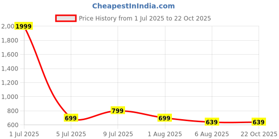 myntra.com FashionsEye Tribal Printed Cuban Collar Puff Sleeve Shirt Style Top fashionseye Price History Graph from 1 Jul 2025 to 22 Oct 2025