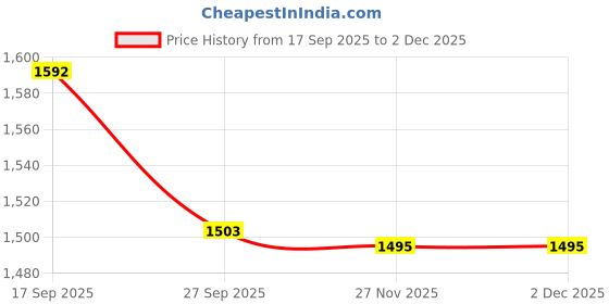 myntra.com FashionTownie Printed Collared Tunic & Trousers fashiontownie Price History Graph from 17 Sep 2025 to 2 Dec 2025