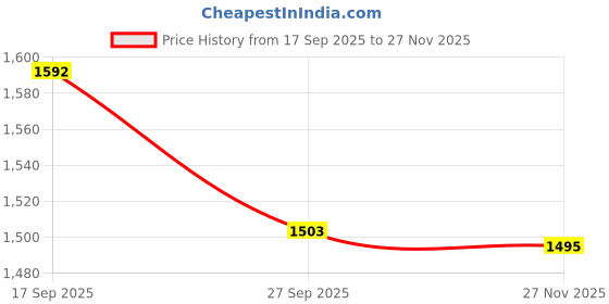 myntra.com FashionTownie Printed Collared Tunic & Trousers fashiontownie Price History Graph from 17 Sep 2025 to 27 Nov 2025