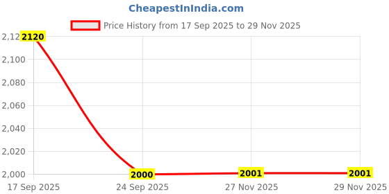 myntra.com FashionTownie Printed Mirror Work Tunic & Trousers fashiontownie Price History Graph from 17 Sep 2025 to 29 Nov 2025
