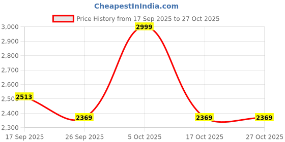 myntra.com FashionTownie Printed Round Neck Top With Trouser Co-Ords fashiontownie Price History Graph from 17 Sep 2025 to 27 Oct 2025