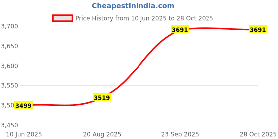myntra.com Fashionuma Embellished Sequinned Ready to Wear Lehenga & Unstitched Blouse With Dupatta fashionuma Price History Graph from 10 Jun 2025 to 27 Oct 2025
