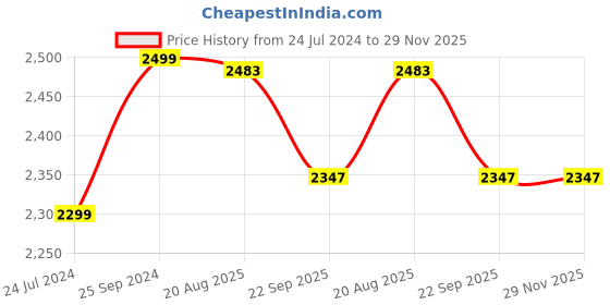 myntra.com Fashionuma Embroidered Mirror Work Semi-Stitched Lehenga & Unstitched Blouse With Dupatta fashionuma Price History Graph from 24 Jul 2024 to 28 Nov 2025
