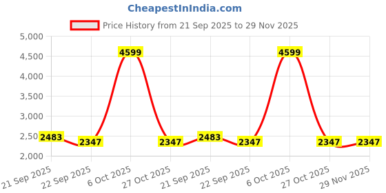 myntra.com Fashionuma Embroidered Mirror Work Semi-Stitched Lehenga & Unstitched Blouse With Dupatta fashionuma Price History Graph from 21 Sep 2025 to 29 Nov 2025