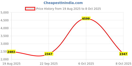 myntra.com Fashionuma Embroidered Mirror Work Semi-Stitched Lehenga & Unstitched Blouse With Dupatta fashionuma Price History Graph from 19 Aug 2025 to 8 Oct 2025