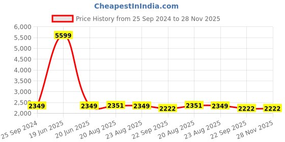 myntra.com Fashionuma Embroidered Semi-Stitched Lehenga & Blouse With Dupatta fashionuma Price History Graph from 25 Sep 2024 to 28 Nov 2025