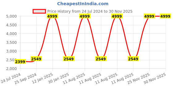 myntra.com Fashionuma Embroidered Sequinned Ready to Wear Lehenga & Semi-Stitched Blouse With Dupatta fashionuma Price History Graph from 24 Jul 2024 to 30 Nov 2025
