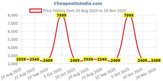 myntra.com Fashionuma Embroidered Sequinned Semi-Stitched Lehenga & Unstitched Blouse With Dupatta fashionuma Price History Graph from 20 Aug 2025 to 19 Nov 2025